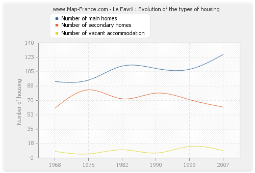 Le Favril : Evolution of the types of housing